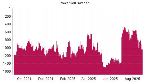 BOTSI®-Advisor Abstufung PowerCell Sweden von Rang 847 auf ...