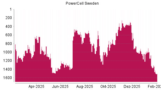 BOTSI®-Advisor Abstufung PowerCell Sweden von Rang 1370 auf ...