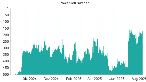 BOTSI®-Advisor Hochstufung PowerCell Sweden von Rang 140 auf Rang 118