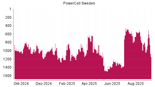 BOTSI®-Advisor Abstufung PowerCell Sweden von Rang 654 auf ...