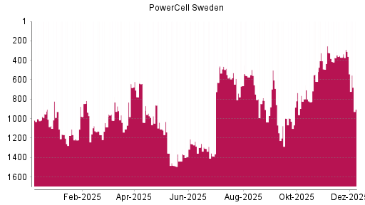 BOTSI®-Advisor Abstufung PowerCell Sweden von Rang 734 auf ...