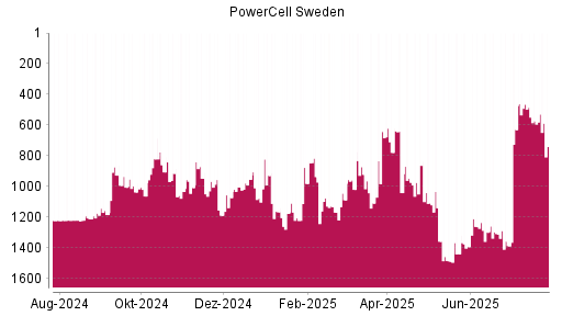BOTSI®-Advisor Abstufung PowerCell Sweden von Rang 1307 auf ...