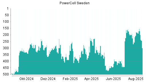 BOTSI®-Advisor Hochstufung PowerCell Sweden von Rang 432 auf Rang 431