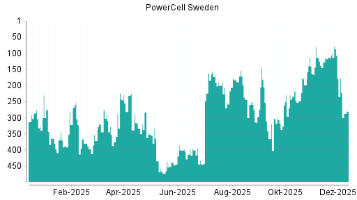 BOTSI®-Advisor Abstufung PowerCell Sweden von Rang 407 auf Rang 408