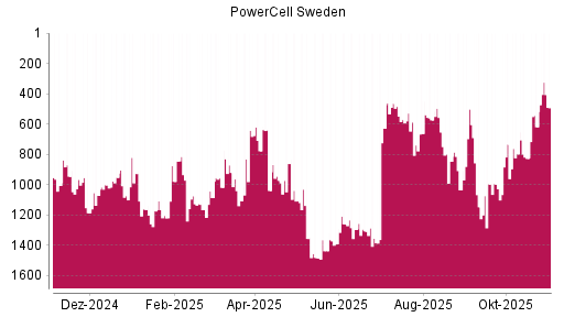 BOTSI®-Advisor Abstufung PowerCell Sweden von Rang 734 auf ...