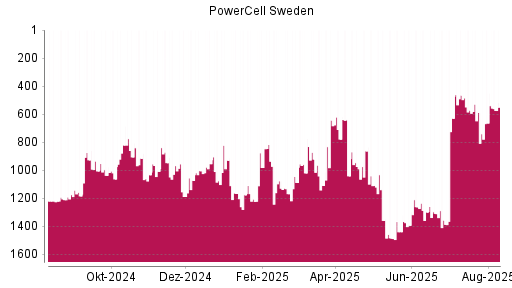 BOTSI®-Advisor Hochstufung PowerCell Sweden von Rang 663 auf ...