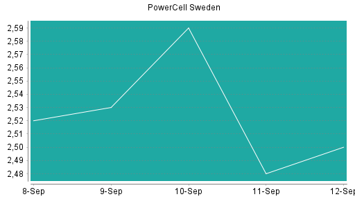 BOTSI®-Advisor Abstufung PowerCell Sweden von Rang 231 auf Rang 254