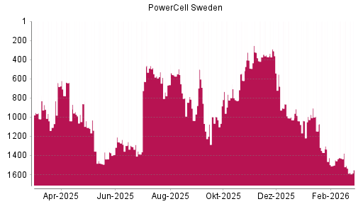 BOTSI®-Advisor Abstufung PowerCell Sweden von Rang 1535 auf ...