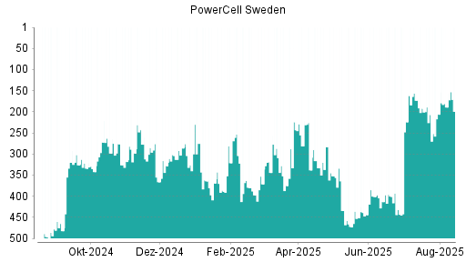 BOTSI®-Advisor Abstufung PowerCell Sweden von Rang 118 auf Rang 182
