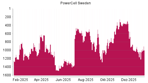 BOTSI®-Advisor Hochstufung PowerCell Sweden von Rang 1041 auf ...