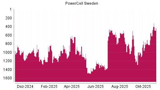 BOTSI®-Advisor Abstufung PowerCell Sweden von Rang 734 auf ...