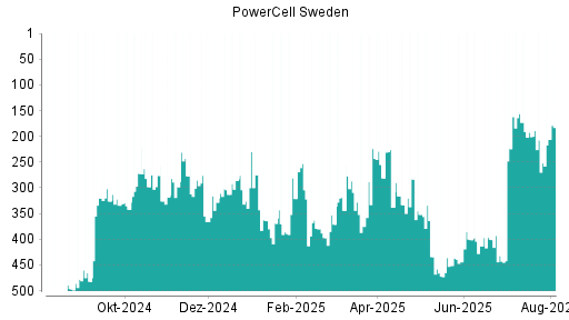 BOTSI®-Advisor Abstufung PowerCell Sweden von Rang 492 auf Rang 500