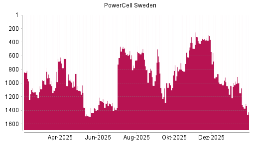 BOTSI®-Advisor Abstufung PowerCell Sweden von Rang 1370 auf ...