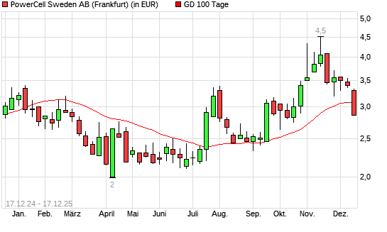 PowerCell Sweden-Aktie unter 100-Tage-Linie