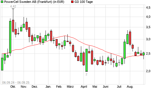 PowerCell Sweden-Aktie &uuml;ber 100-Tage-Linie