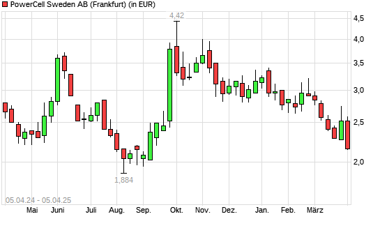 PowerCell Sweden-Aktie mit neuem 6-Monats-Tief