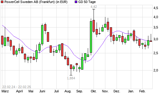 PowerCell Sweden-Aktie unter 50-Tage-Linie