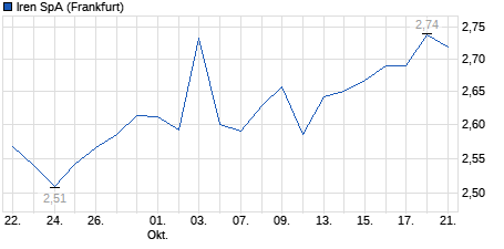Chart