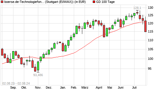 boerse.de-Technologiefonds (ausschüttend) unter 100-Tage-Linie