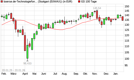 boerse.de-Technologiefonds (ausschüttend) unter 100-Tage-Linie