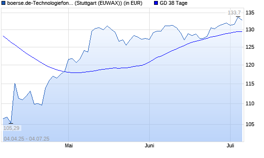 boerse.de-Technologiefonds (ausschüttend) über 38-Tage-Linie