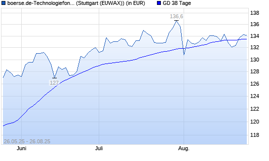 boerse.de-Technologiefonds (ausschüttend) über 38-Tage-Linie