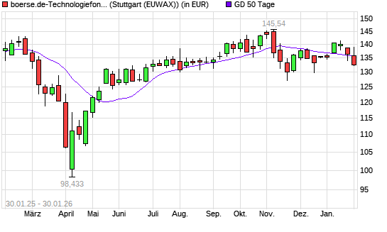 boerse.de-Technologiefonds (ausschüttend) unter 50-Tage-Linie