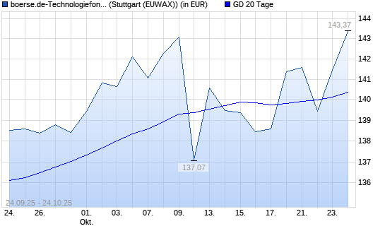 boerse.de-Technologiefonds (ausschüttend) &uuml;ber 20-Tage-Linie