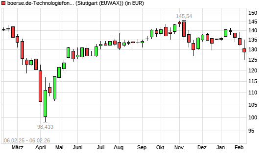 boerse.de-Technologiefonds (ausschüttend) mit neuem 6-Monats-Tief
