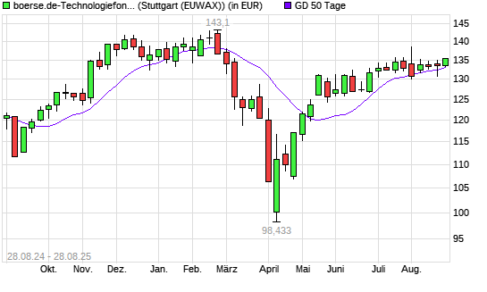 boerse.de-Technologiefonds (ausschüttend) unter 50-Tage-Linie