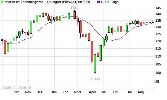 boerse.de-Technologiefonds (ausschüttend) unter 50-Tage-Linie