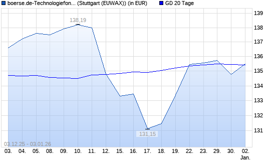 boerse.de-Technologiefonds (ausschüttend) &uuml;ber 20-Tage-Linie