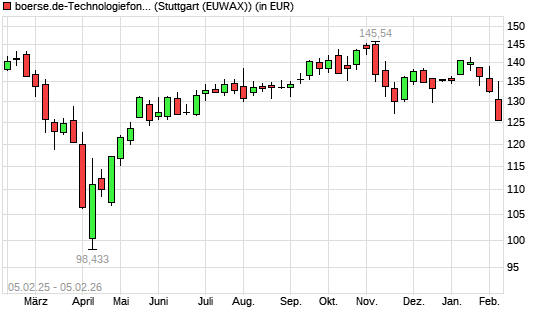 boerse.de-Technologiefonds (ausschüttend) mit neuem 6-Monats-Tief