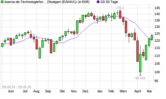 boerse.de-Technologiefonds (ausschüttend) über 50-Tage-Linie