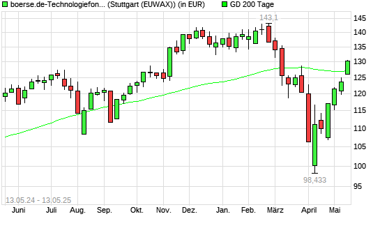 boerse.de-Technologiefonds (ausschüttend) über 200-Tage-Linie