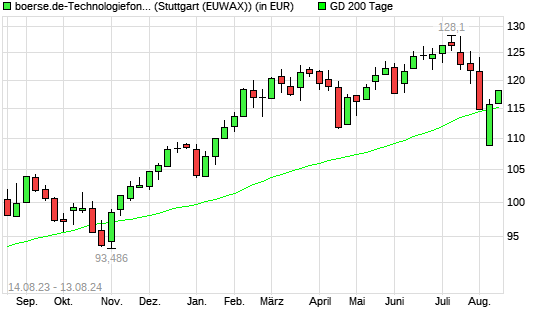 boerse.de-Technologiefonds (ausschüttend) über 200-Tage-Linie
