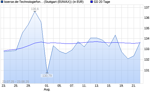 boerse.de-Technologiefonds (ausschüttend) über 20-Tage-Linie