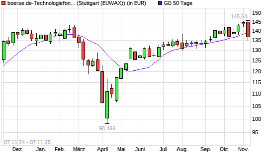 boerse.de-Technologiefonds (ausschüttend) unter 50-Tage-Linie