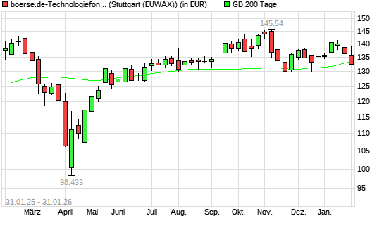 boerse.de-Technologiefonds (ausschüttend) unter 200-Tage-Linie