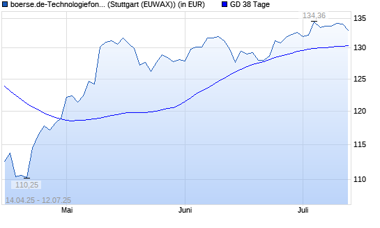 boerse.de-Technologiefonds (ausschüttend) unter 38-Tage-Linie