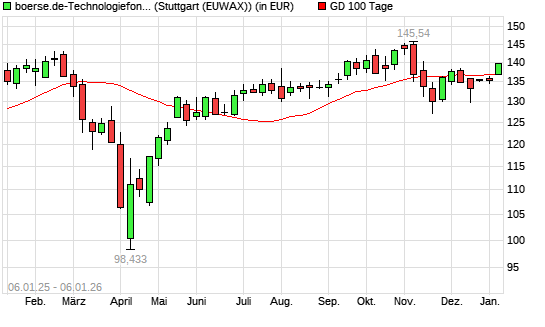 boerse.de-Technologiefonds (ausschüttend) &uuml;ber 100-Tage-Linie