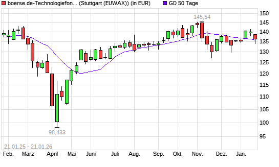 boerse.de-Technologiefonds (ausschüttend) unter 50-Tage-Linie
