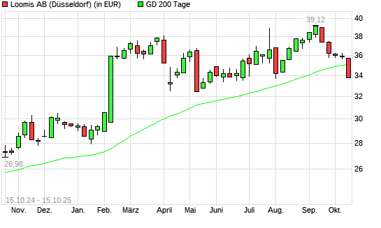 Loomis AB SERIES B-Aktie unter 200-Tage-Linie