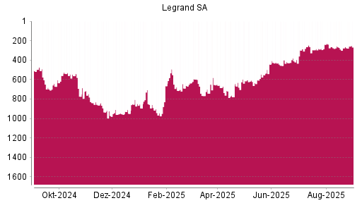 BOTSI®-Advisor Hochstufung Legrand von Rang 276 auf ...