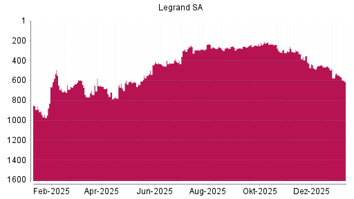 BOTSI®-Advisor Abstufung Legrand von Rang 547 auf ...