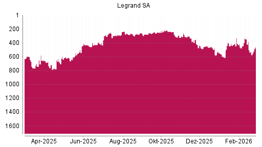 BOTSI®-Advisor Hochstufung Legrand von Rang 531 auf ...