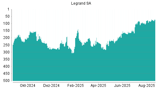 BOTSI®-Advisor Hochstufung Legrand von Rang 113 auf Rang 112