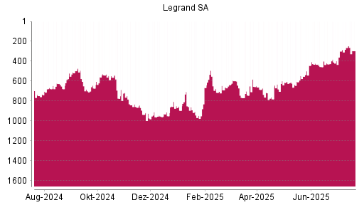 BOTSI®-Advisor Hochstufung Legrand von Rang 608 auf ...