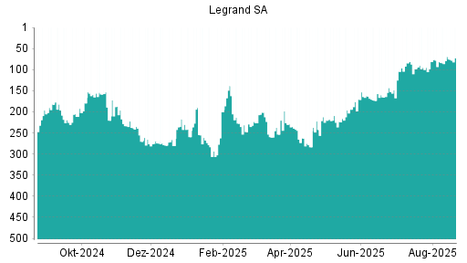 BOTSI®-Advisor Hochstufung Legrand von Rang 148 auf Rang 133