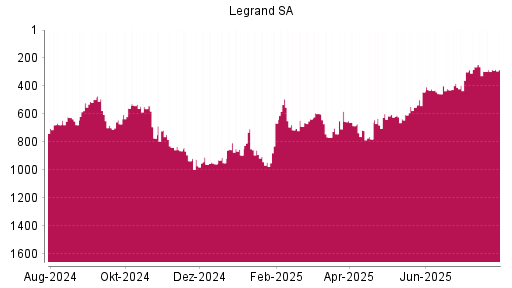 BOTSI®-Advisor Hochstufung Legrand von Rang 295 auf ...